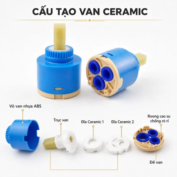 Cấu tạo lõi van Ceramic vòi nóng lạnh Eurolife EL-KC35 EL-KC40 gồm vỏ ABS, trục van, hai đĩa Ceramic, đế van và gioăng cao su