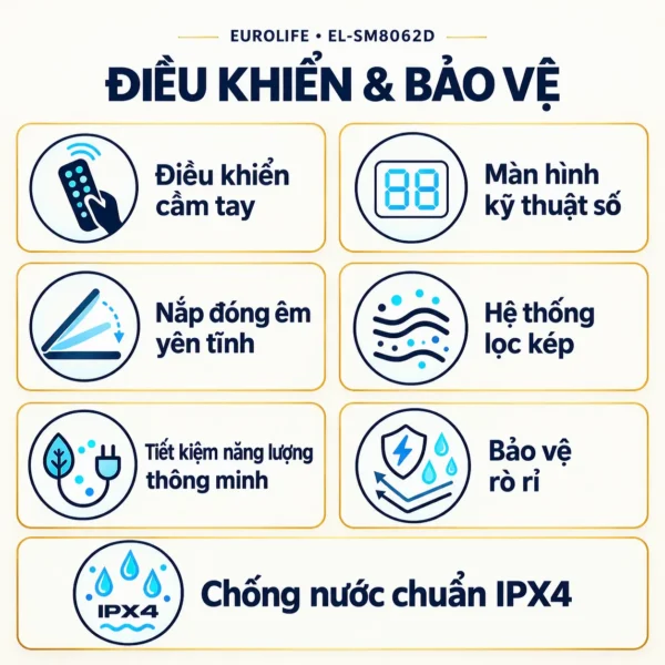 Bảng biểu tượng EL-SM8062D giới thiệu remote, màn hình kỹ thuật số, nắp đóng êm, lọc kép, tiết kiệm năng lượng và thông tin bảo vệ.