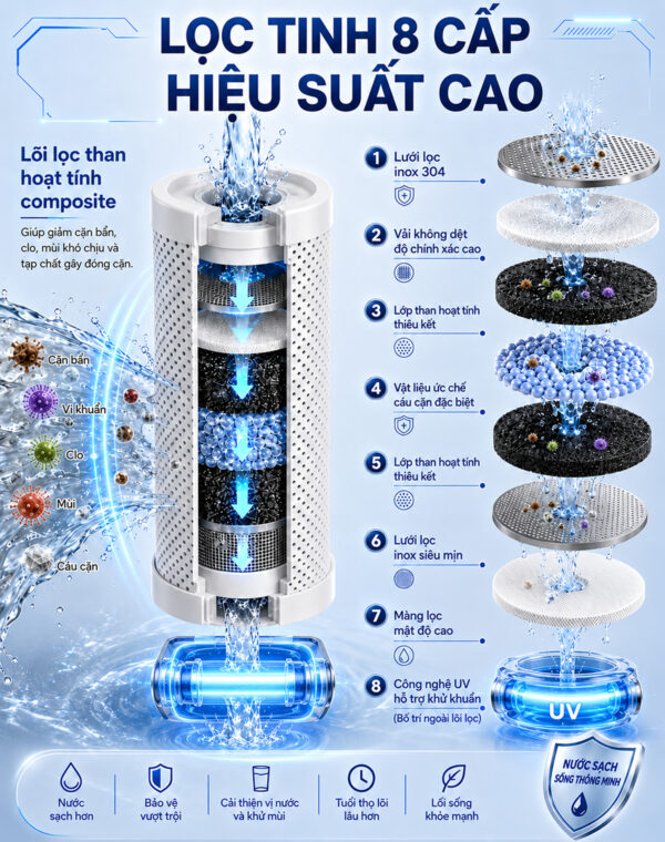 Lõi lọc 8 cấp của máy lọc nước Eurolife EL-LS-A15 hỗ trợ lọc cặn, giảm mùi và cải thiện chất lượng nước sinh hoạt.