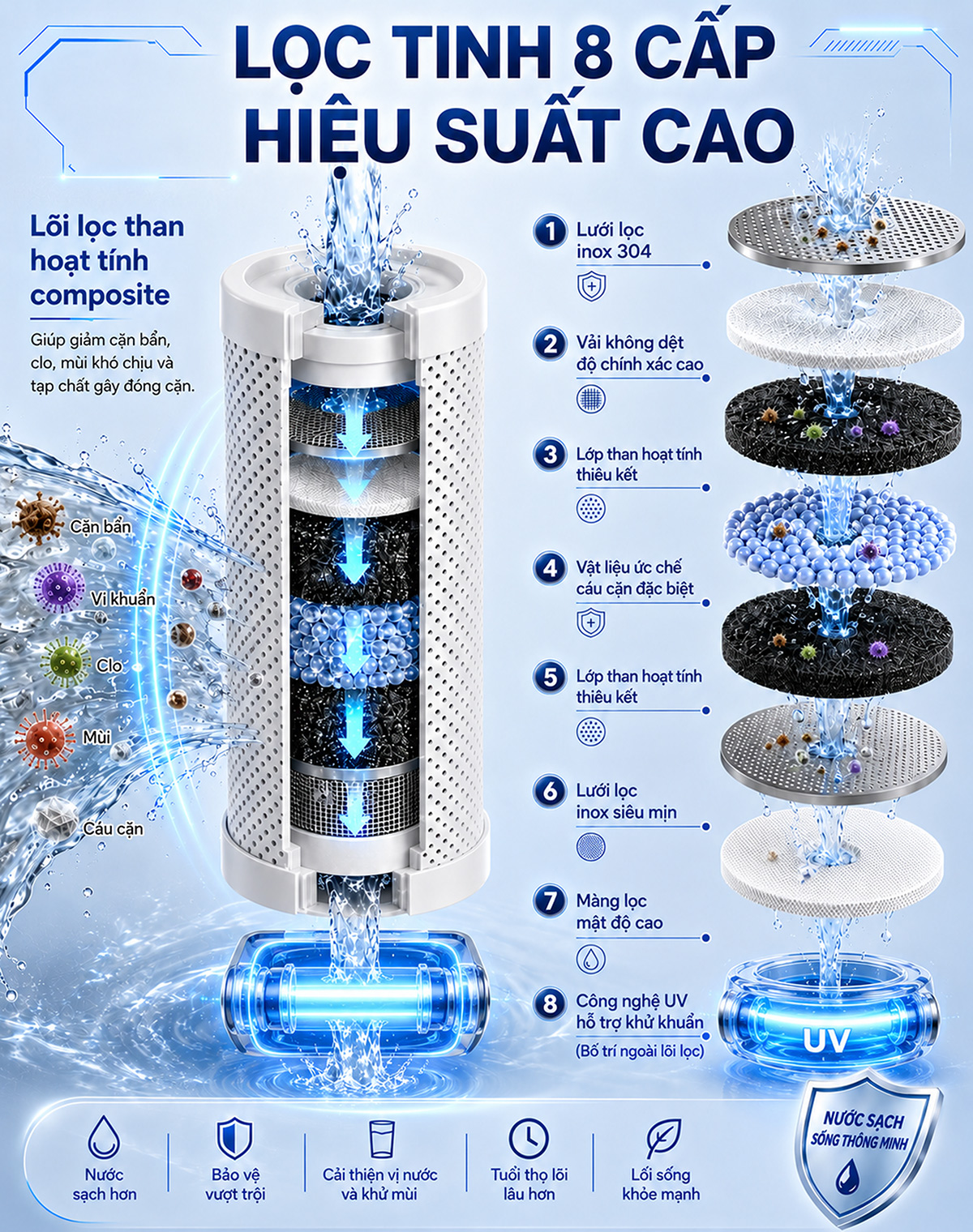 Lõi lọc 8 cấp của máy lọc nước Eurolife EL-LS-A15 hỗ trợ lọc cặn, giảm mùi và cải thiện chất lượng nước sinh hoạt.
