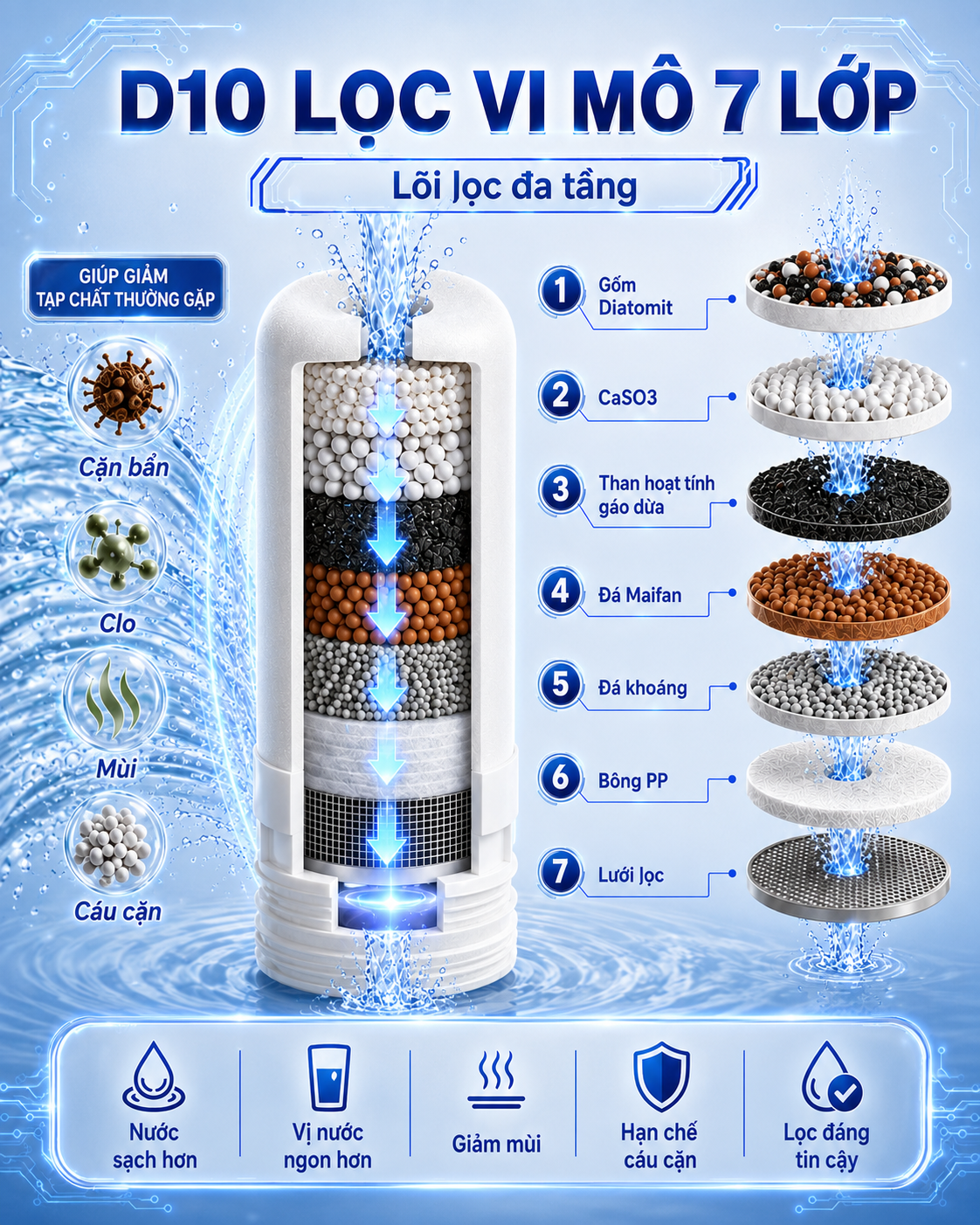 Hình ảnh mô tả cấu tạo lõi lọc sứ 7 cấp Eurolife EL-LL-D10 với nhiều tầng vật liệu hỗ trợ giảm cặn bẩn, clo, mùi và tạp chất trong nước.