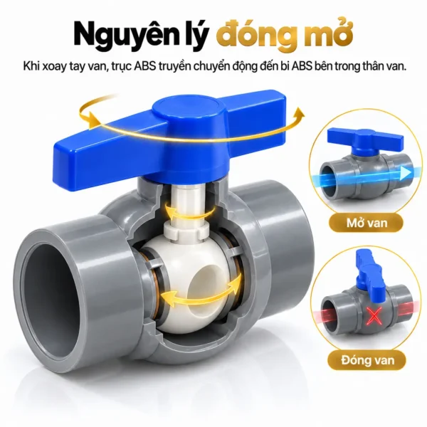 Nguyên lý đóng mở van bi uPVC Eurolife EL-VD bằng trục ABS và bi ABS