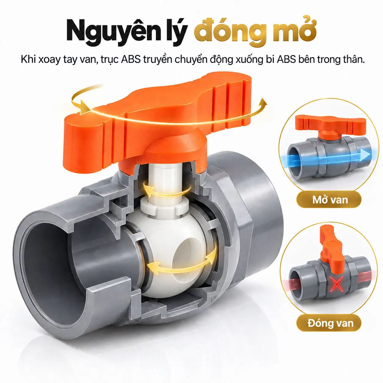 Nguyên lý đóng mở van bi uPVC Eurolife EL-VN với trục ABS và bi ABS