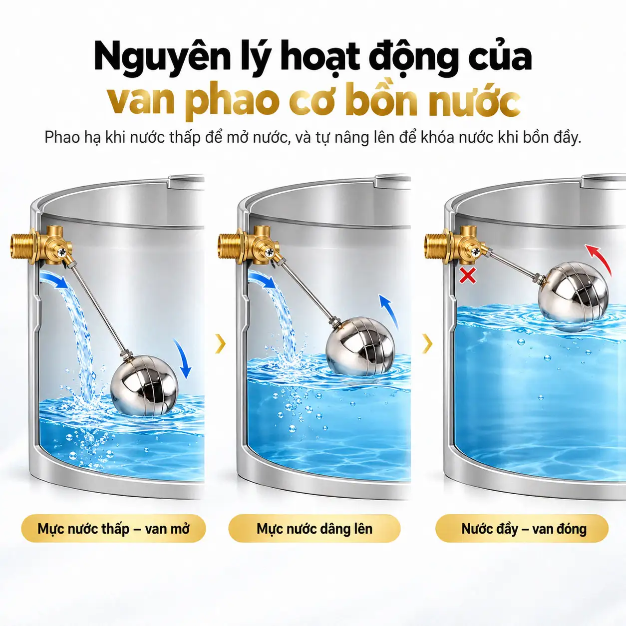 Nguyên lý hoạt động van phao cơ bồn nước khi mực nước thấp dâng lên và đầy bồn